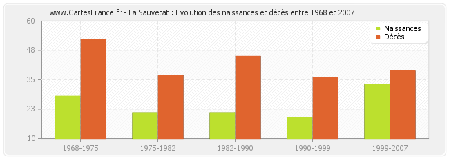 La Sauvetat : Evolution des naissances et décès entre 1968 et 2007